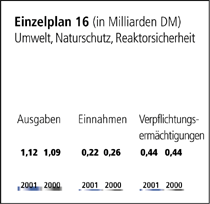 Einzelplan 16