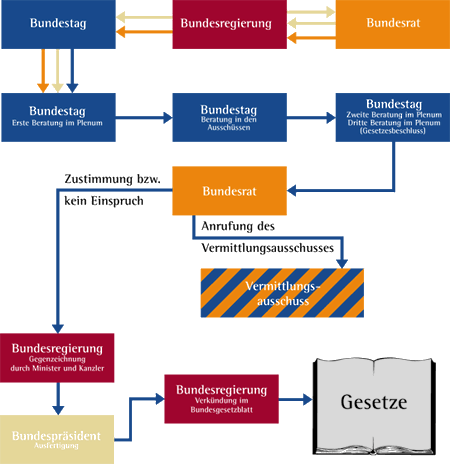 Schema der Gesetzgebung.