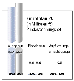 Einzelplan 20.