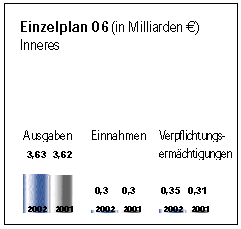 Einzelplan 06.