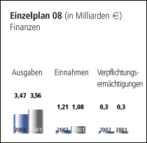 Einzelplan 08 - Finanzen