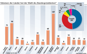 Die Grafik zeigt die Stimmen der Länder und der Parteien bei der Wahl des Bundespräsidenten (Stand März 2004)