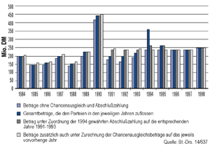 Staatliche Leistung an die Parteien