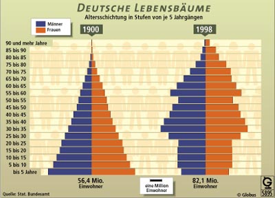 Deutschland 1998: Immer mehr älteren stehen immer weniger jüngere Menschen gegenüber.