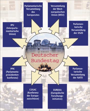 Der Bundestag ist eingewoben in das Netz internationaler Konferenzen und Organisationen.