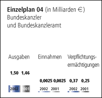 Einzelplan 04 - Bundeskanzler und Bundeskanzleramt