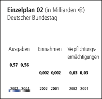 Einzelplan 02 - Deutscher Bundestag