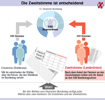 Grafik; Zweitstimme