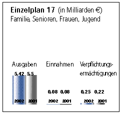 Einzelplan 17.