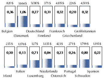 Anteil der Entwicklungszusammenarbeit am Bruttoinlandsprodukt der EU-Staaten in Prozent und in Millionen US-Dollar.