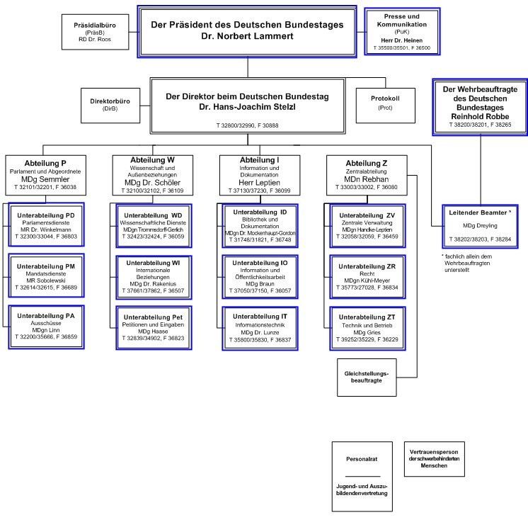 Organisationsplan