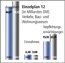 Einzelplan 12