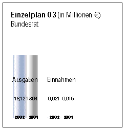 Einzelplan 03.