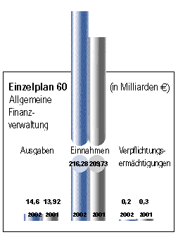 Einzelplan 60.