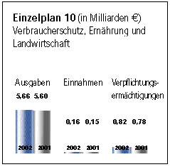 Einzelplan 10.