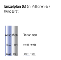 Einzelplan 03 - Bundesrat