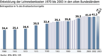 Schaubild: Entwicklung der Lohnnebenkosten 1970 bis 2003 in den alten Bundesländern