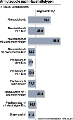 Grafik: Armutsquote aufgeschlüsselt nach Haushaltstypen (2002)