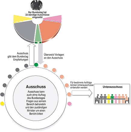 Grafik: Ausschuss