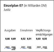 Einzelplan 07