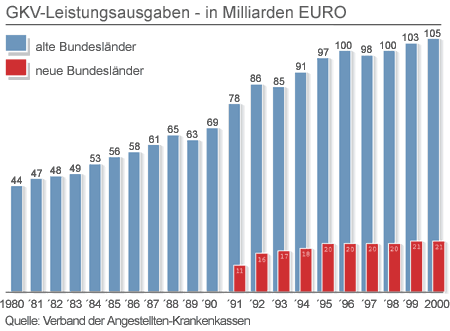 GKV-Leistungsausgaben