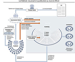 Loi fédérale : du projet à la publication au Journal officiel