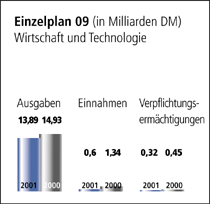 Einzelplan 09