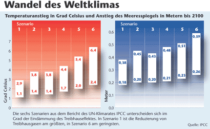 Grafik: Temperaturanstieg in Grad Celsius und Anstieg des Meeresspiegels in Metern bis 2100