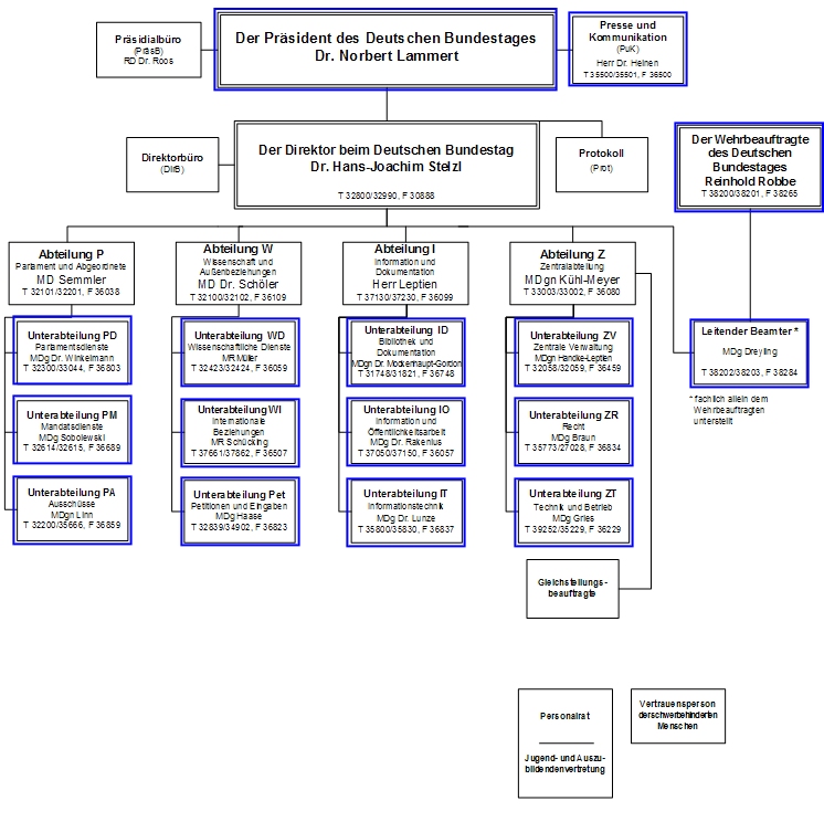 Organisationsplan