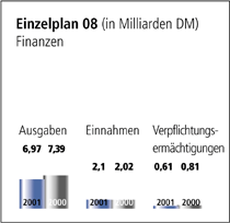 Einzelplan 08