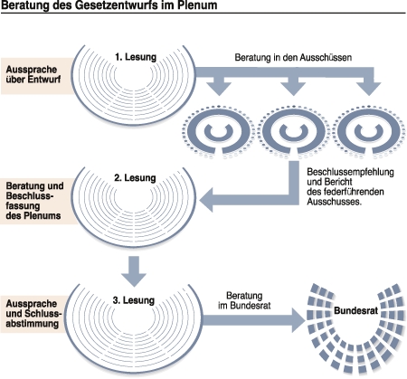 Schaubild: Beratung des Gesetzentwurfs im Plenum
