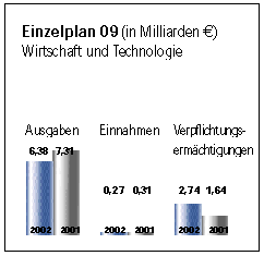 Einzelplan 09.