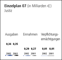 Einzelplan 07 - Justiz