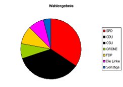 Grafik: Stimmenverteilung bei der Wahl zum 16. Deutschen Bundestag