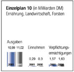 Einzelplan 10