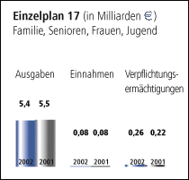 Einzelplan 17 - Familie, Senioren, Frauen, Jugend