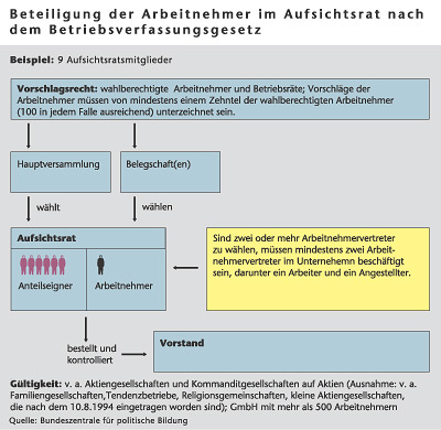 Grafik: Ein Beispiel mit 9 Aufsichtsratsmitgliedern