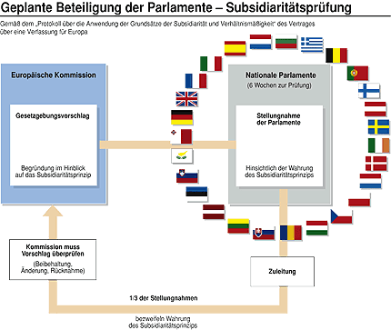 Geplante Beteiligung der Parlamente — Subsidiaritätsprüfung