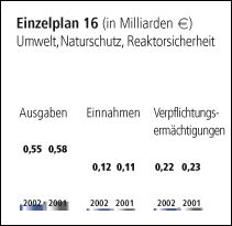 Einzelplan 16, Umweltschutz, Naturschutz, Reaktorsicherheit.