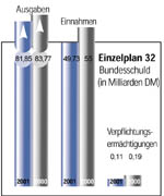 Einzelplan 32