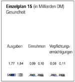 Einzelplan 15