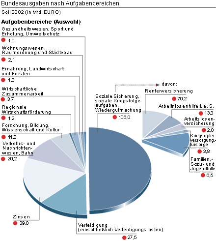 Bundesausgaben nach Aufgabenbereichen