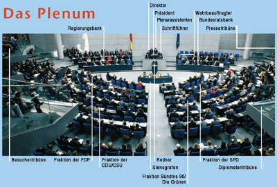 Beschreibung: Ein Bild vom Plenum mit Benennung der einzelnen Bereiche.