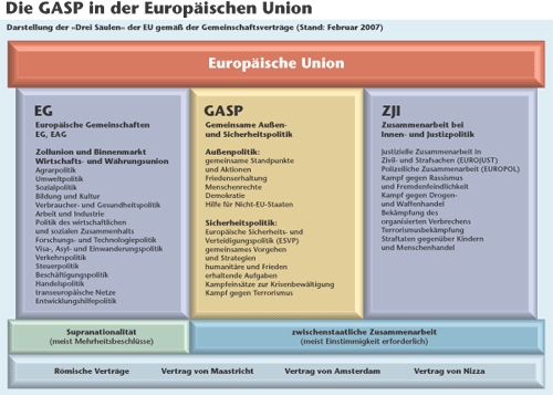 Grafik: Darstellung der »Drei Säulen« der EU gemäß der Gemeinschaftsverträge (Stand: Februar 2007)
