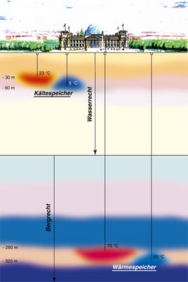 Kreislauf von Kälte und Wärme: Speicherung von erwärmtem Wasser in knapp 300 Metern Tiefe.