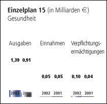 Einzelplan 15 - Gesundheit