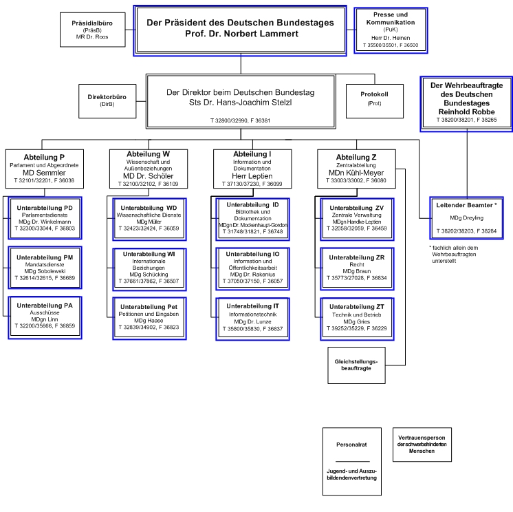 Organisationsplan