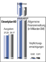 Einzelplan 60