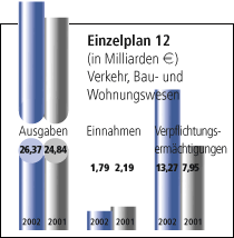 Einzelplan 12 - Verkehr, Bau- und Wohnungswesen