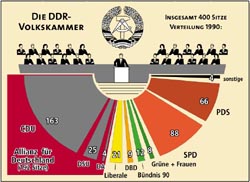 DDR­Volkskammer 1990